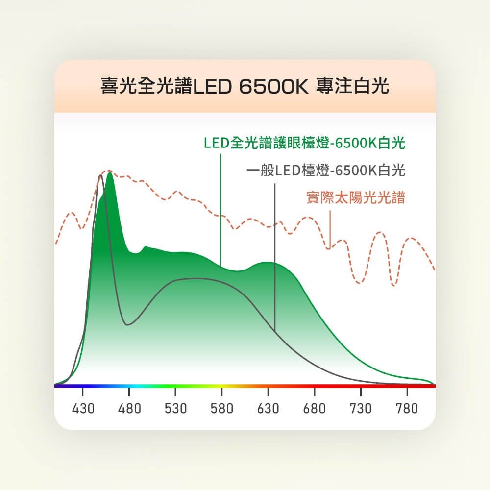 護眼檯燈選購與使用教戰守則(二)
