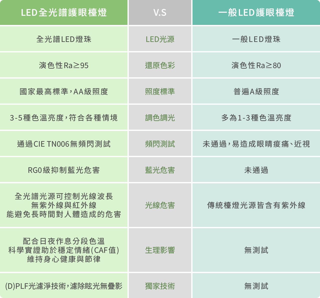 一般檯燈與全光譜護眼檯燈的比較